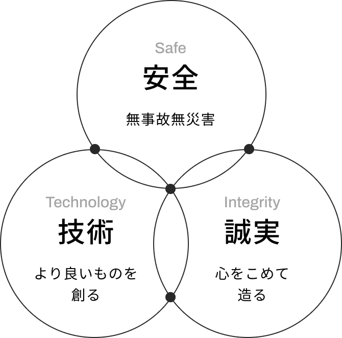 安全:無事故無災害、技術:より良いものを創る、誠実:心をこめて造る