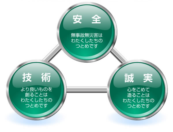 【安全】　無事故･無災害はわたくしたちのつとめです。【技術】　良いものを創ることはわたくしたちのつとめです。【誠実】　心をこめて造ることはわたくしたちのつとめです。